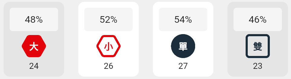 大小單雙的分析