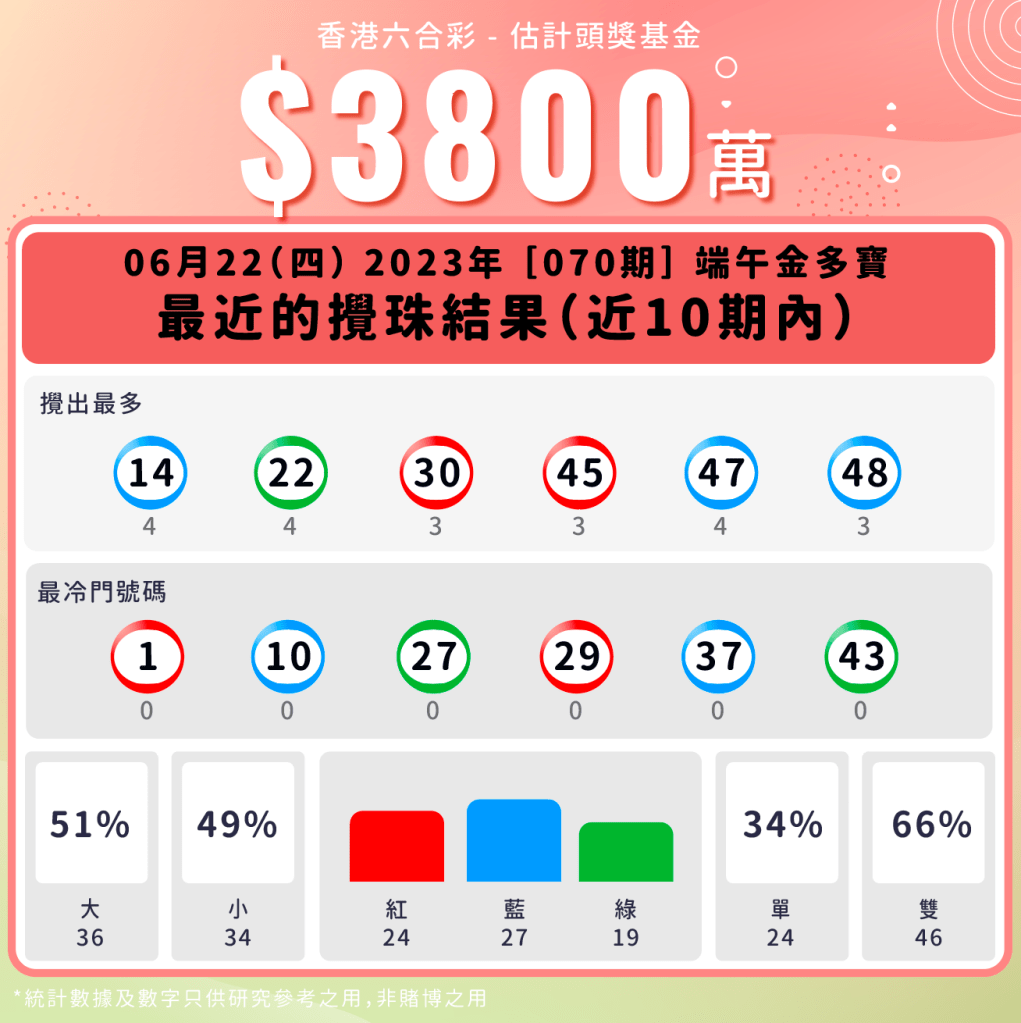 最近10期數據分析