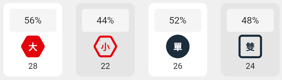 大小單雙的分析