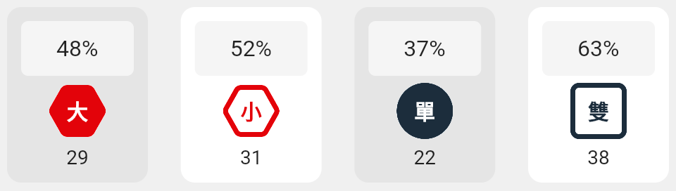 大小單雙的分析