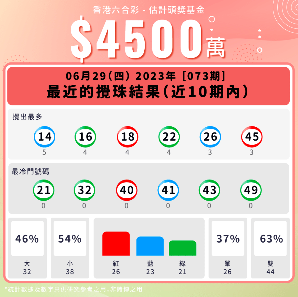 最近10期數據分析