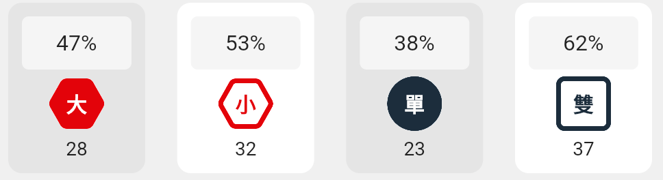 大小單雙的分析