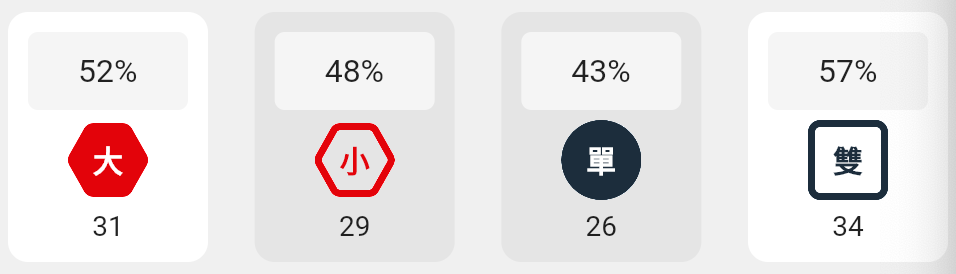 大小單雙的分析