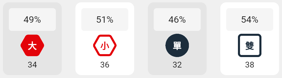 大小單雙的分析
