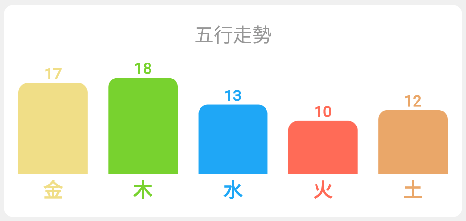 五行的走勢