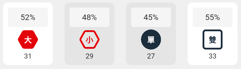 大小單雙的分析