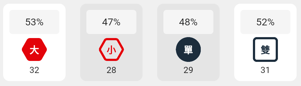 大小單雙的分析