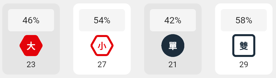 大小單雙的分析