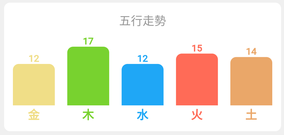 五行的走勢