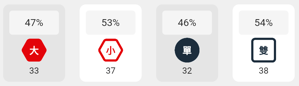 大小單雙的分析