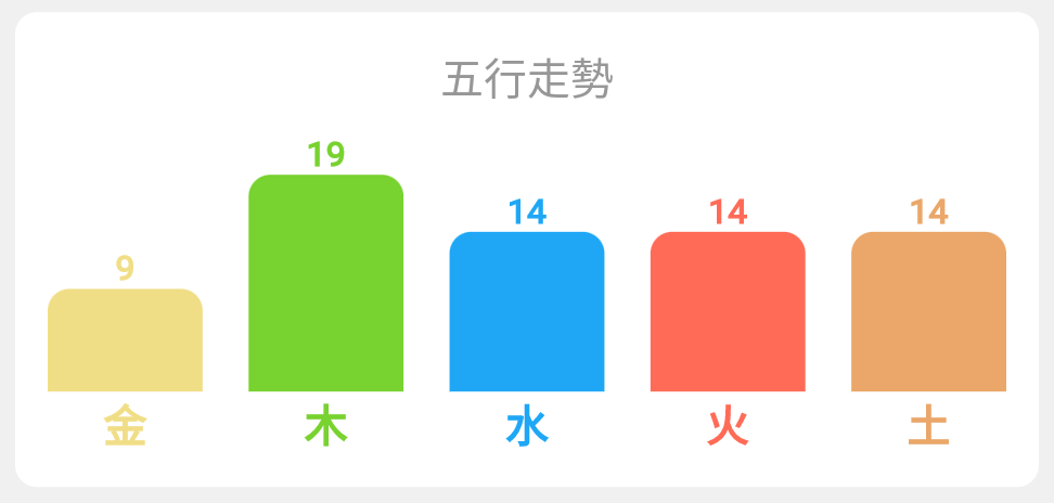 五行的走勢