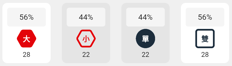 大小單雙的分析