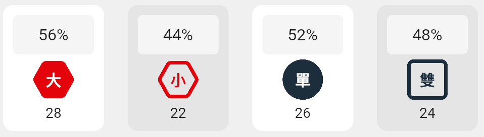 大小單雙的分析