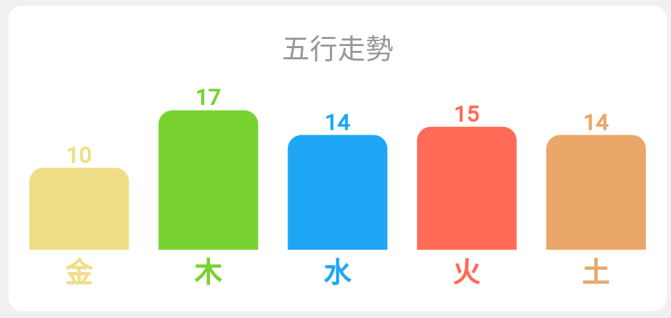 五行的走勢