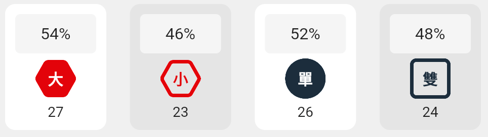 大小單雙的分析