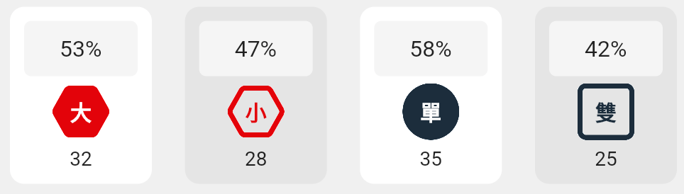 大小單雙的分析
