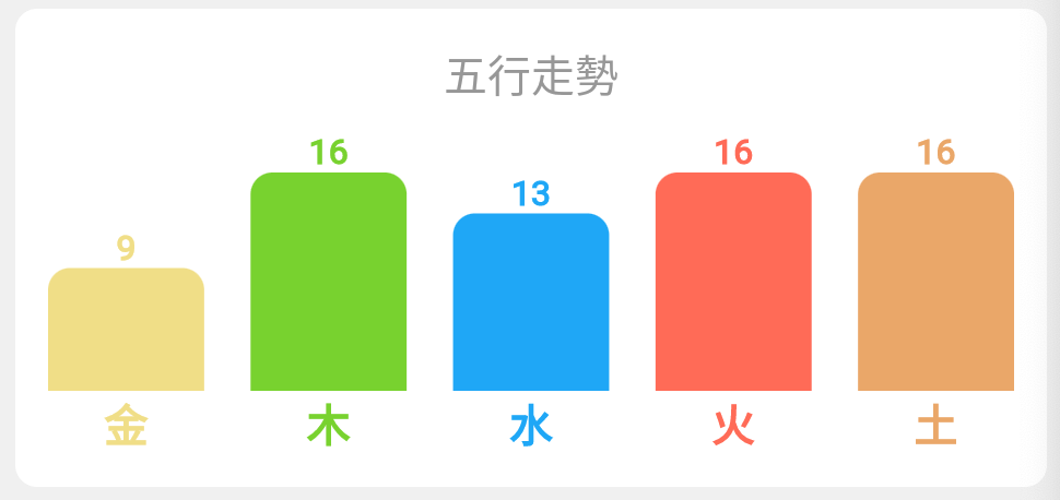 五行的走勢
