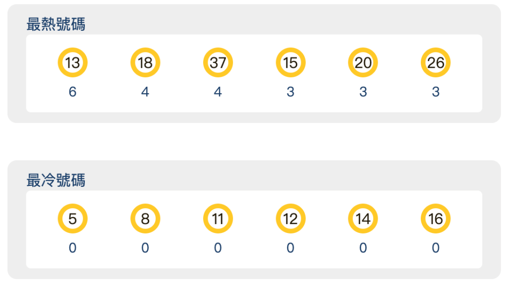 【今彩539】最近十期冷熱分析