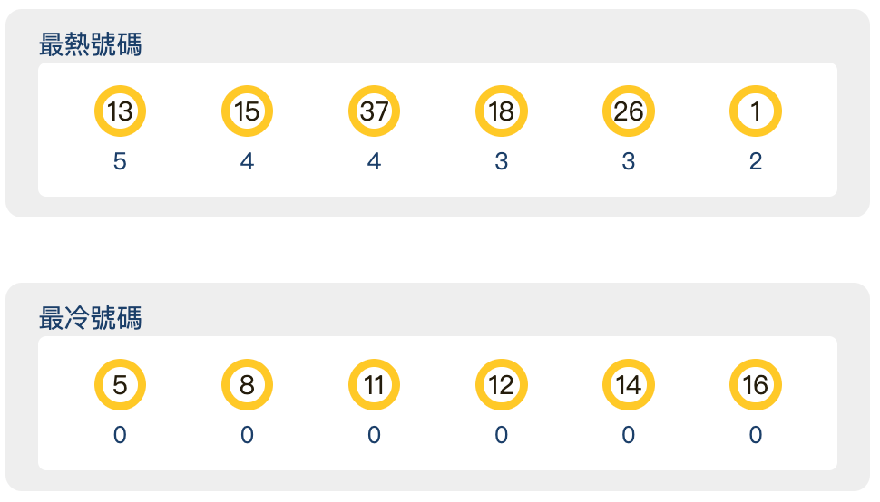 【今彩539】最近十期冷熱分析