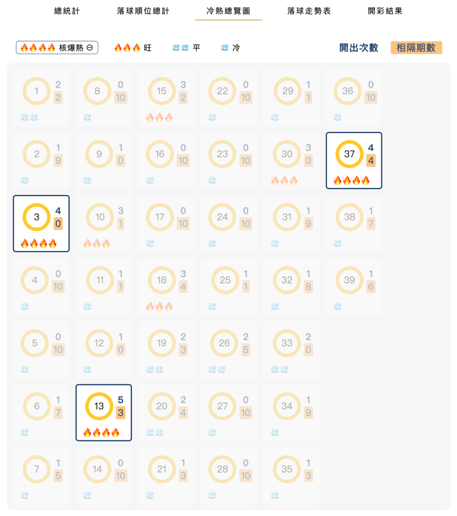 539冷熱總覽分析