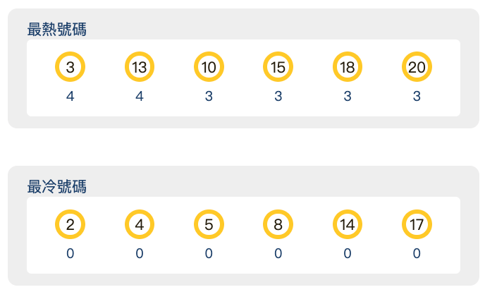 【今彩539】最近十期冷熱分析