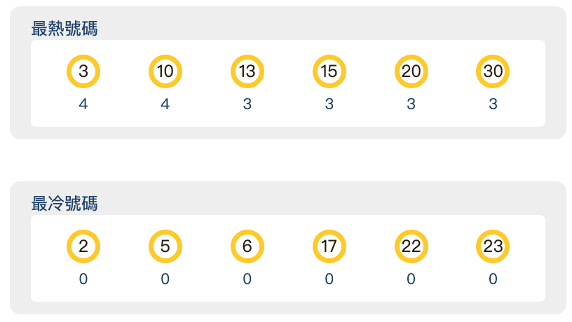 【今彩539】最近十期冷熱分析