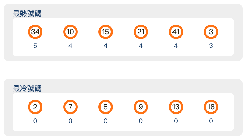 大樂透 - 最近十期冷熱門分析