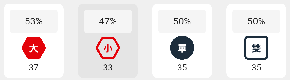 大樂透 大小單雙的分析