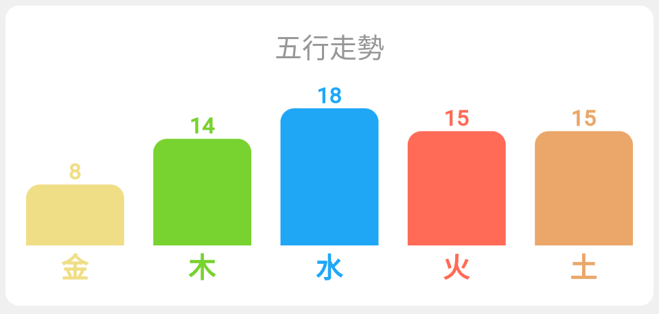 五行的走勢
