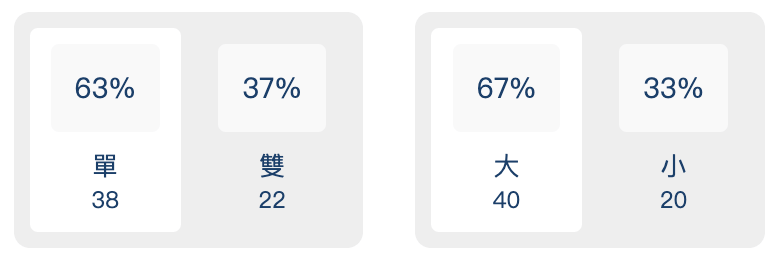 大小單雙的分析