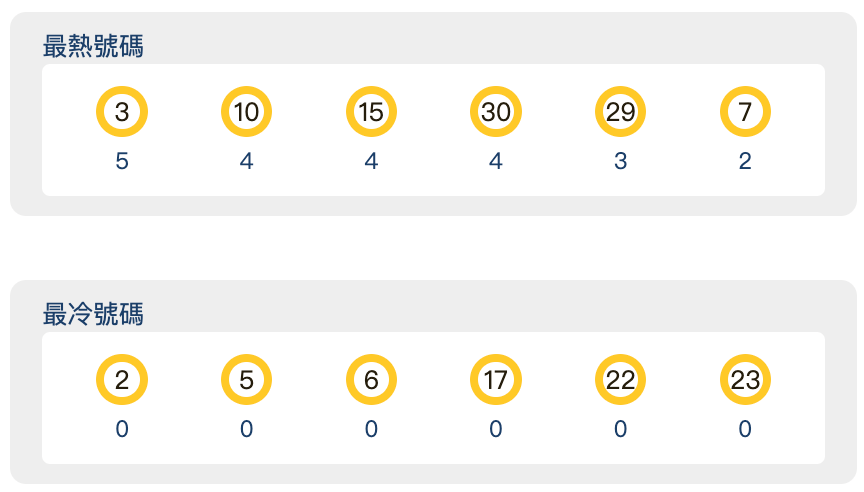 【今彩539】最近十期冷熱分析