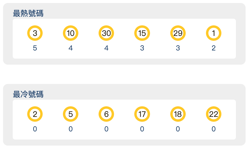 【今彩539】最近十期冷熱分析