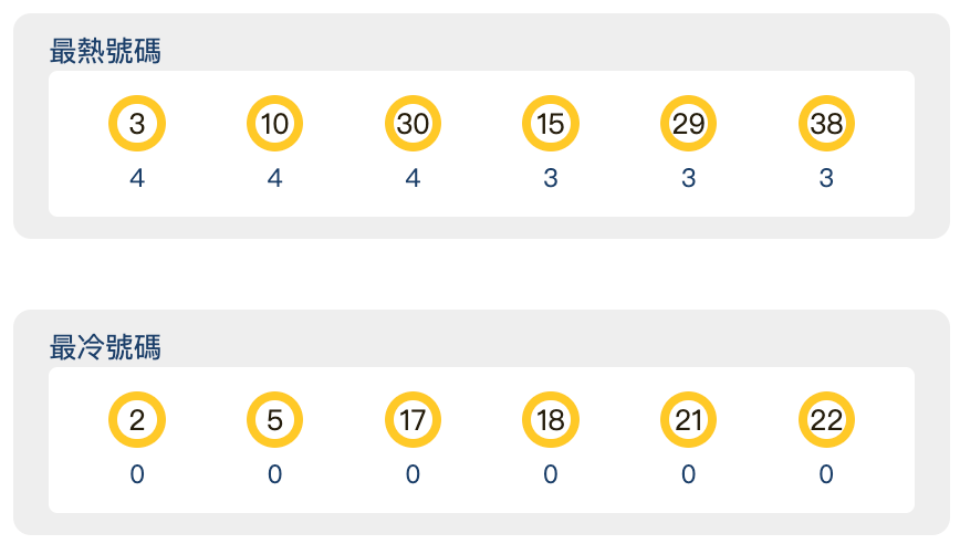 【今彩539】最近十期冷熱分析
