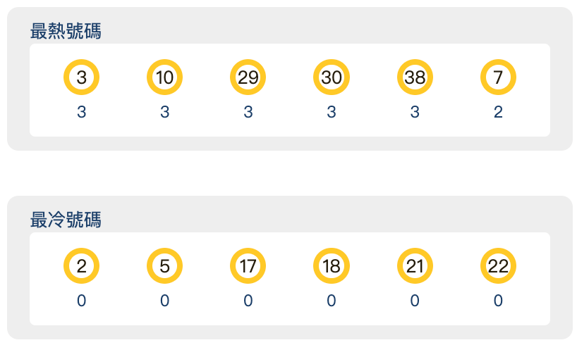 【今彩539】最近十期冷熱分析