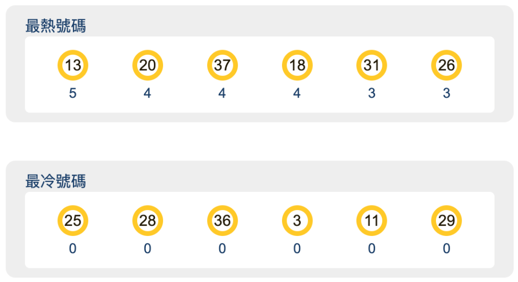 【今彩539】最近十期冷熱分析