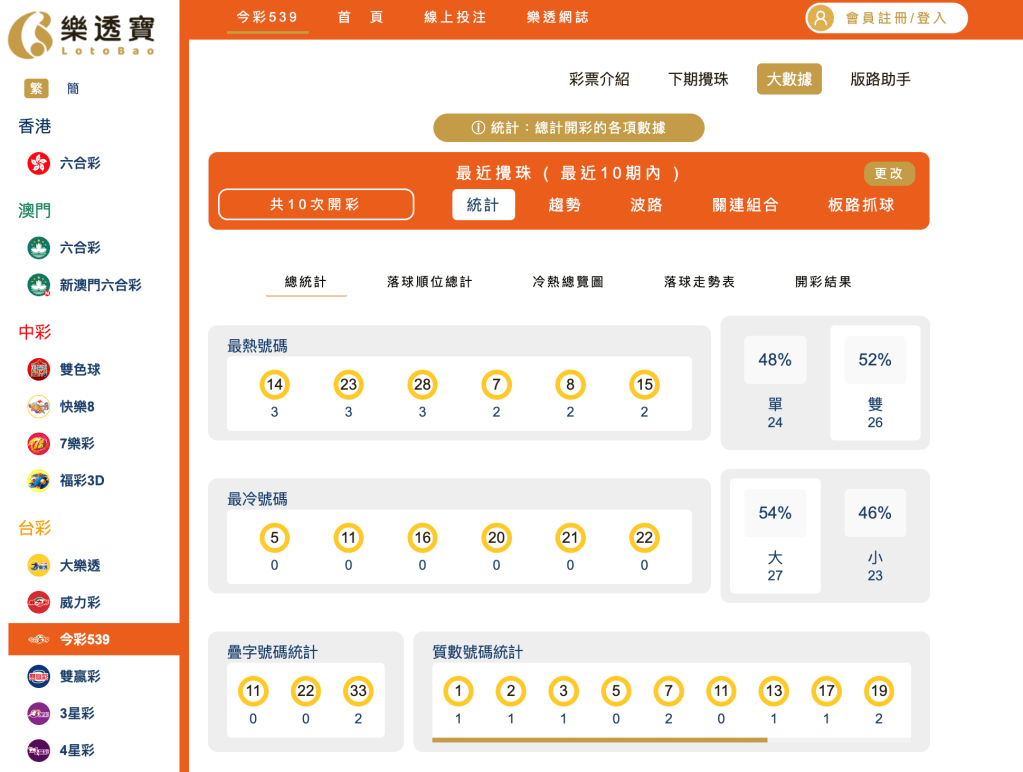 539整體十期分析｜冷熱門號碼 、大小單雙