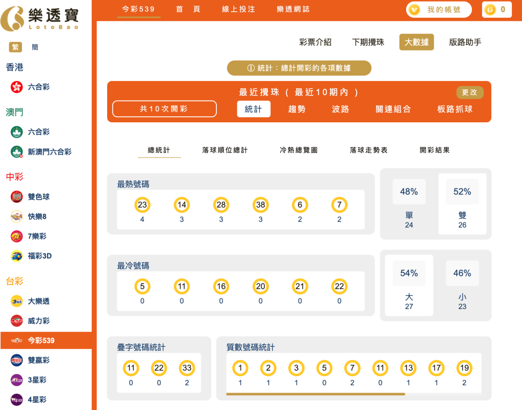 539整體十期分析|冷熱門號碼 、大小單雙