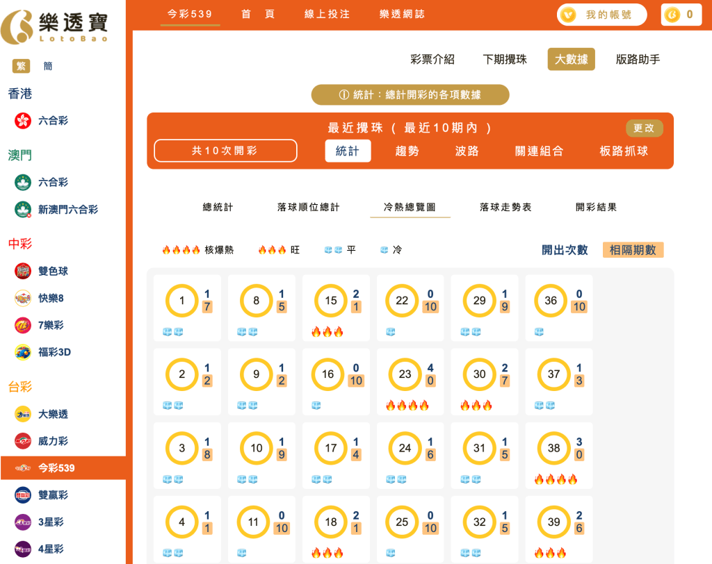 539冷熱總覽分析