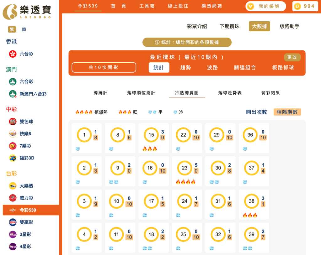 539冷熱總覽分析