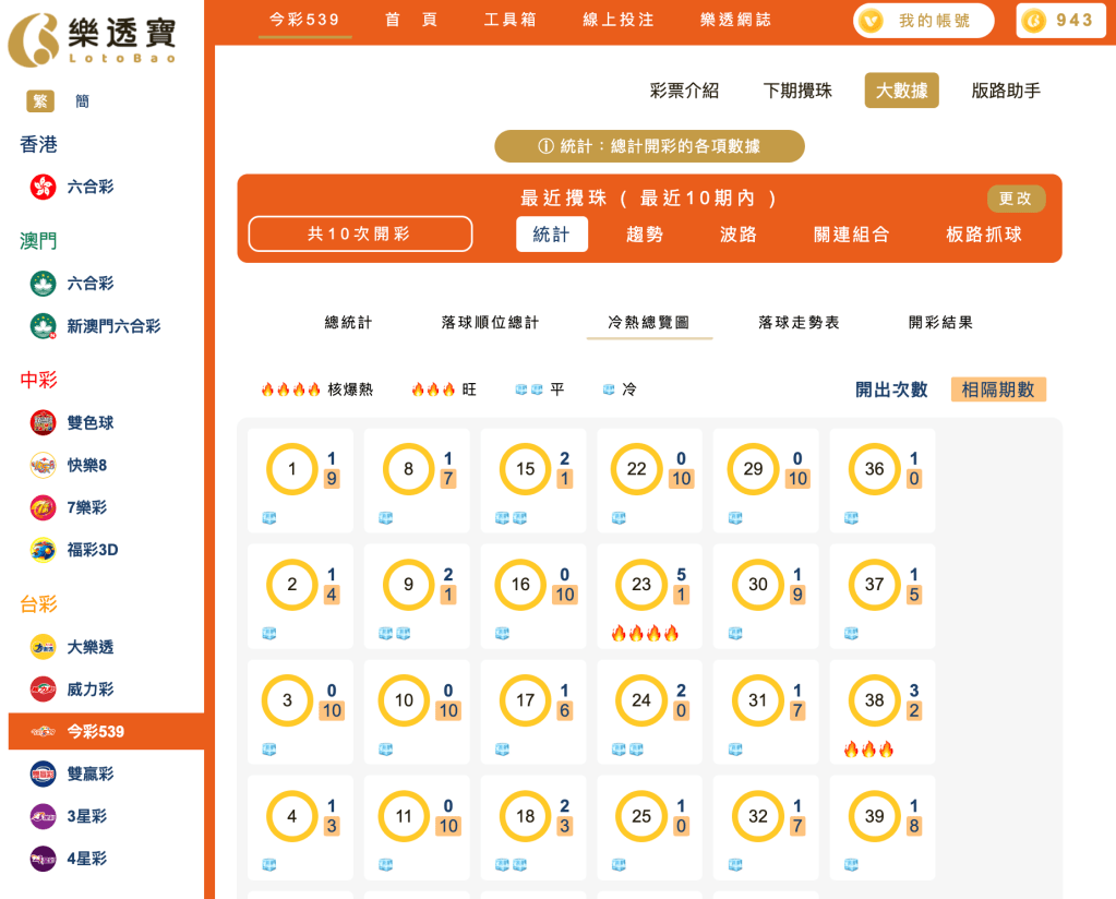 539冷熱總覽分析