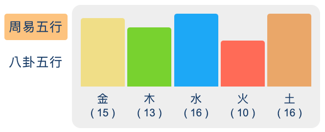 五行的走勢