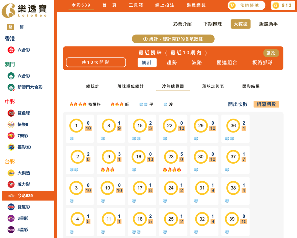 539冷熱總覽分析