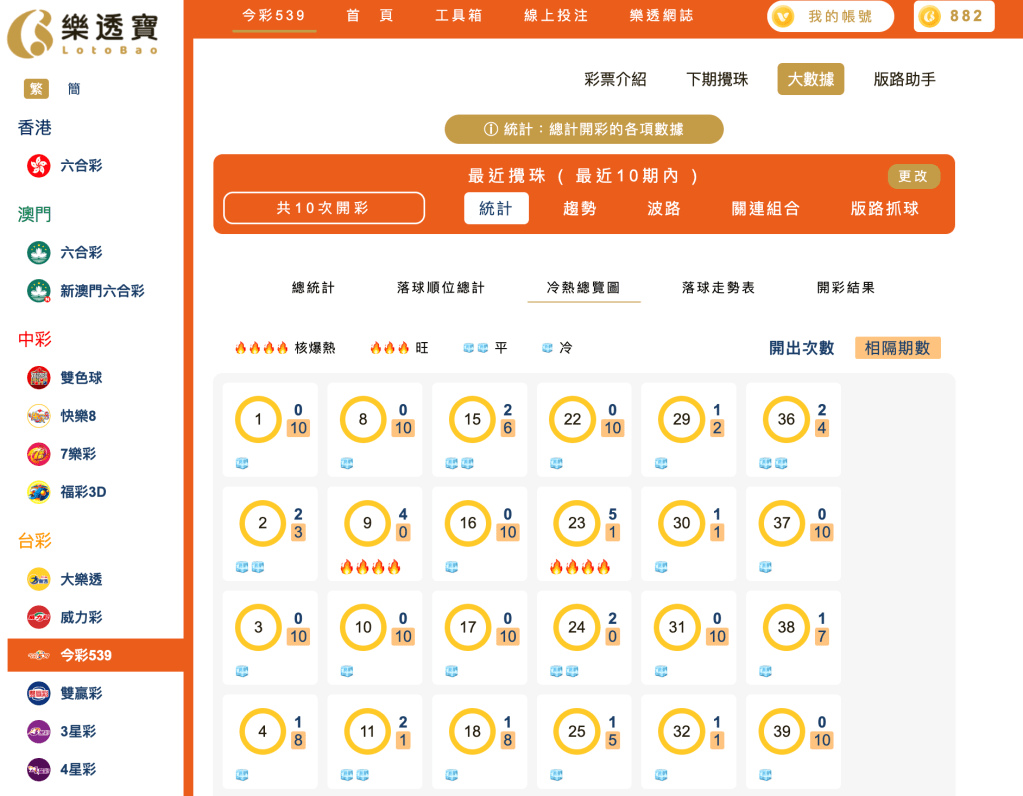 539冷熱總覽分析
