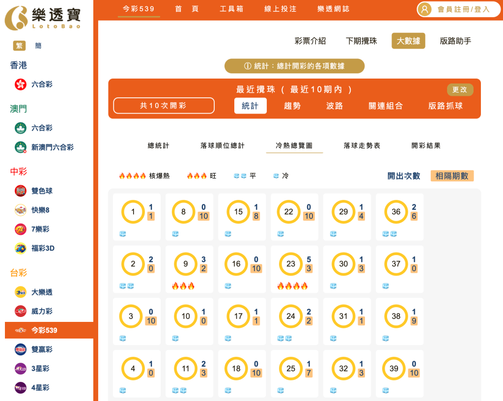 539冷熱總覽分析