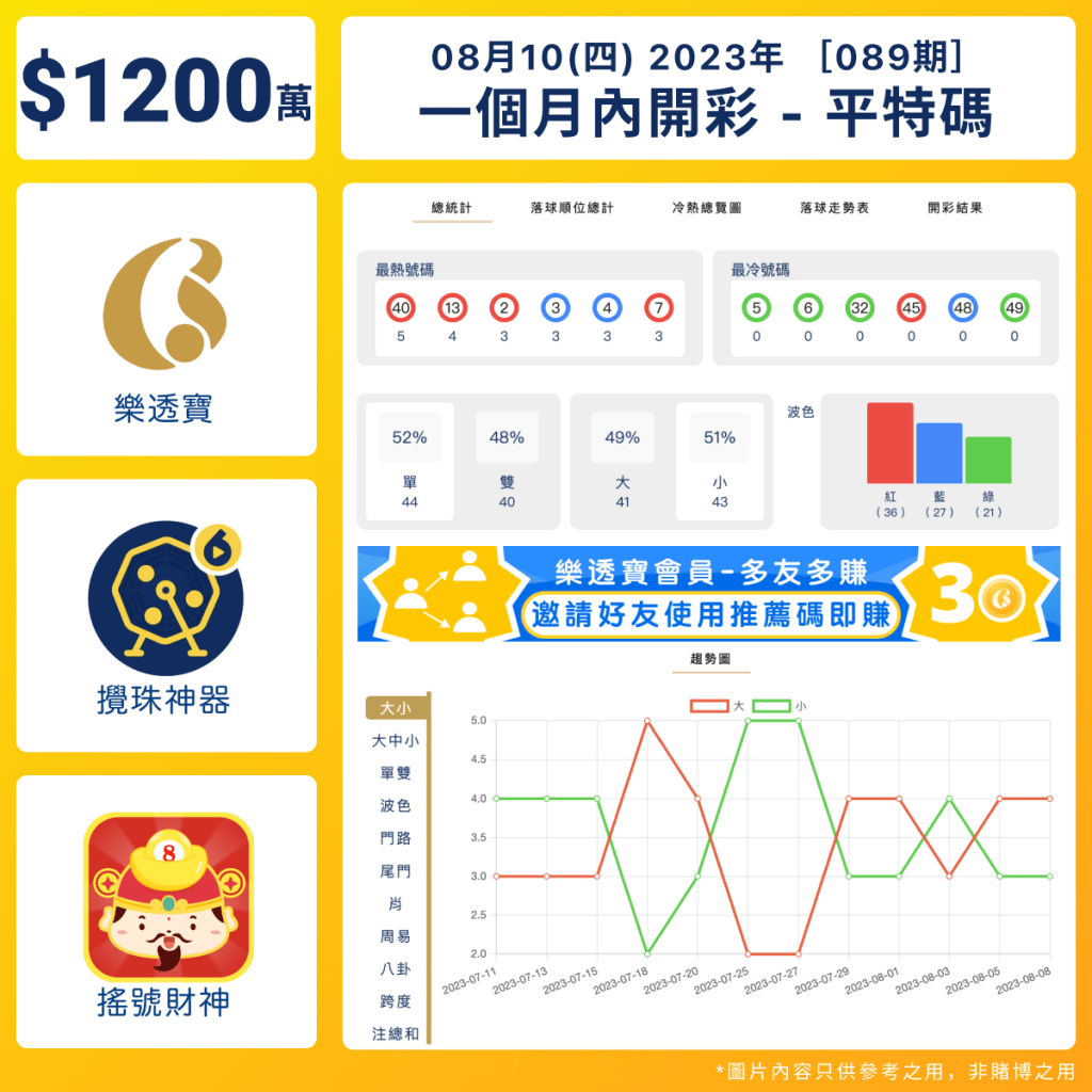 六合彩統計 |最近一個月數據分析