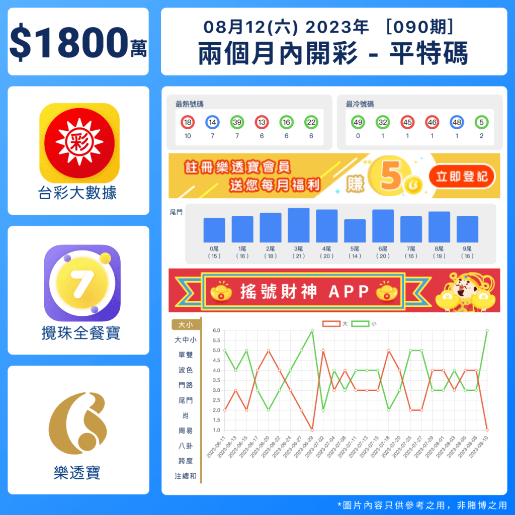 六合彩統計 ｜最近二個月數據分析