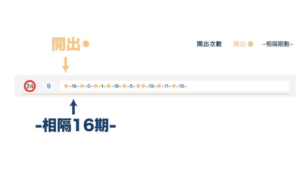 六合彩落球走勢圖片解說 - 橙色圓點 與 數字關係