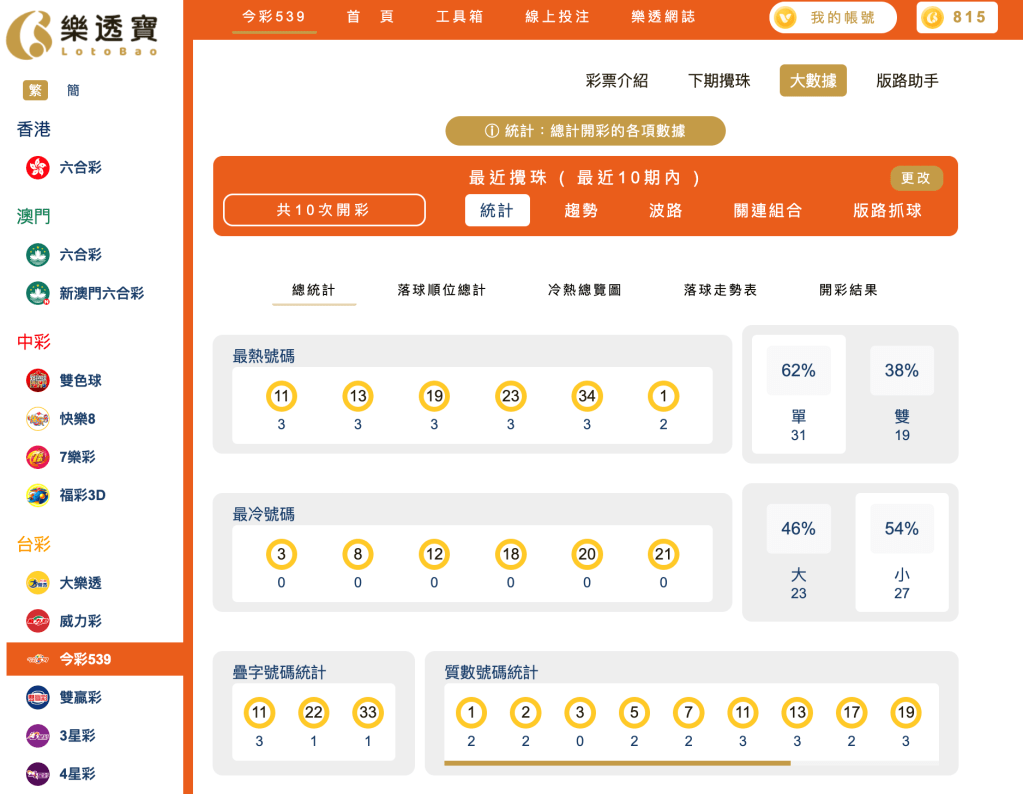 539整體十期分析｜冷熱門號碼 、大小單雙