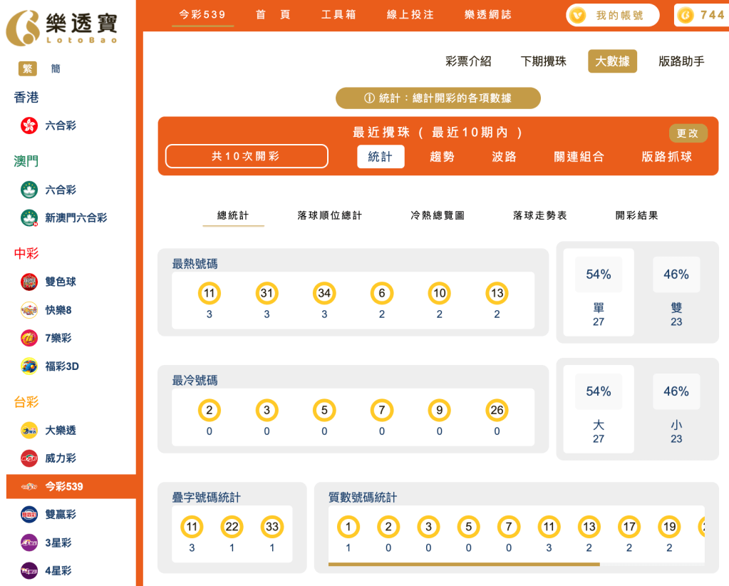 539整體十期分析｜冷熱門號碼 、大小單雙