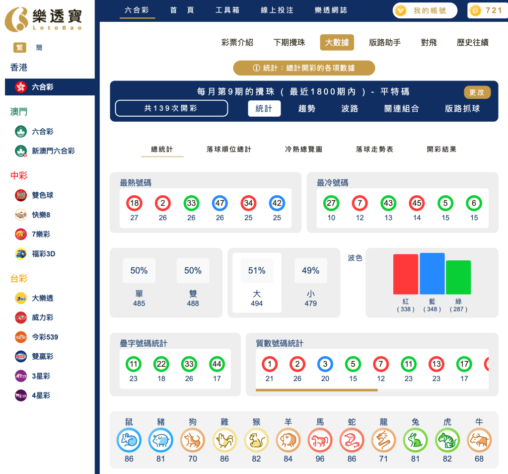六合彩統計 |每月第9期的攪珠 ( 最近1800期內 ) - 平特碼